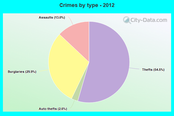 Crimes by type - 2012