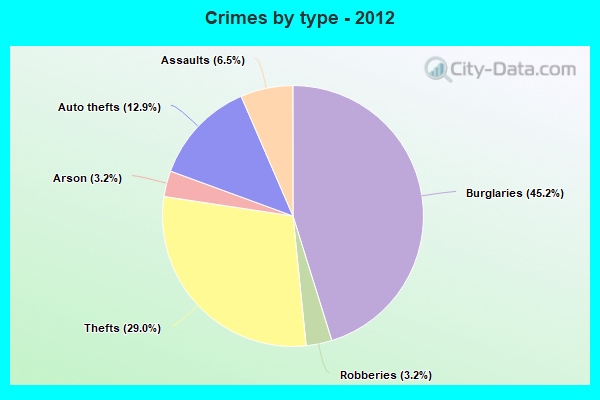 Crimes by type - 2012