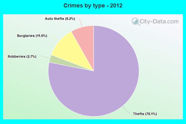 Crimes by type - 2012