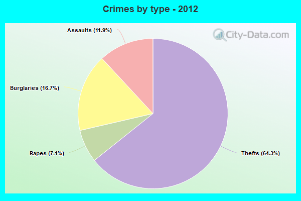 Crimes by type - 2012