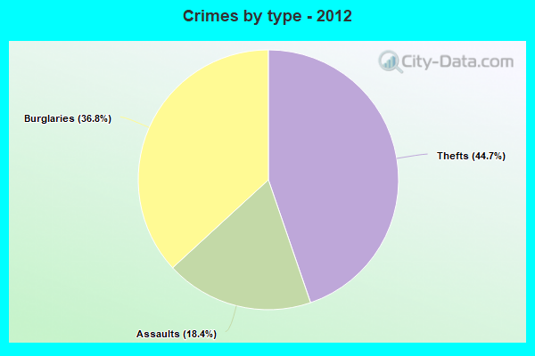 Crimes by type - 2012