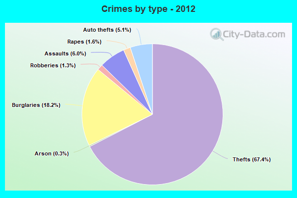 Crimes by type - 2012