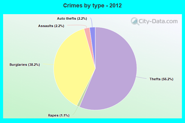 Crimes by type - 2012