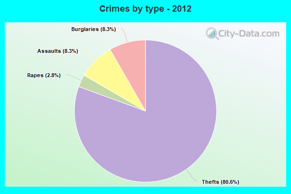 Crimes by type - 2012