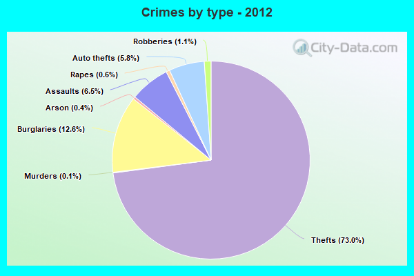 Crimes by type - 2012