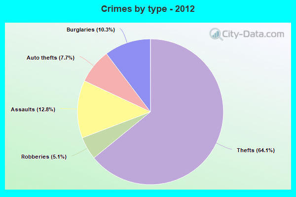 Crimes by type - 2012