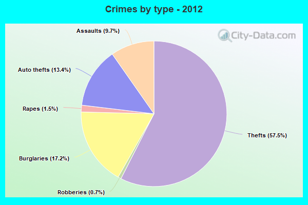 Crimes by type - 2012