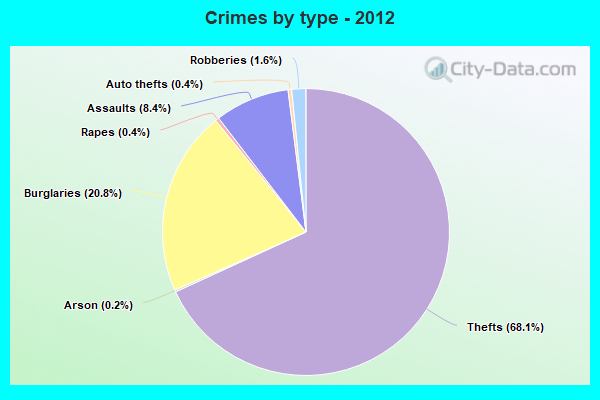 Crimes by type - 2012