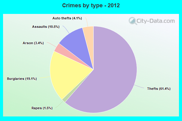 Crimes by type - 2012