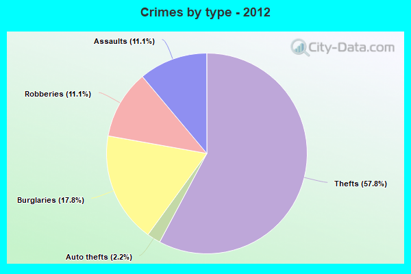 Crimes by type - 2012