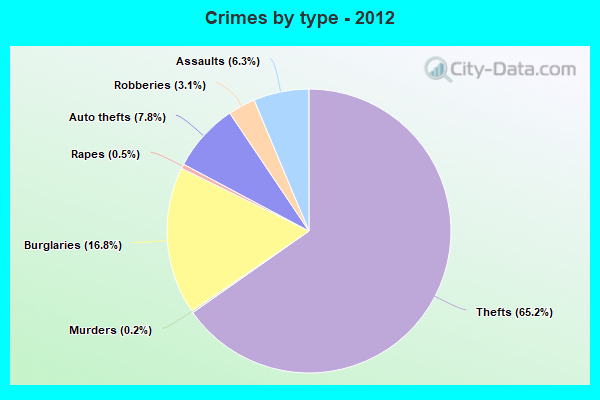 Crimes by type - 2012