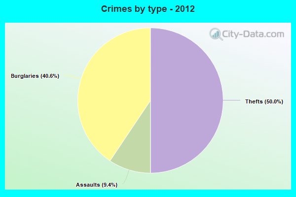 Crimes by type - 2012