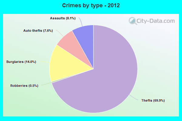 Crimes by type - 2012