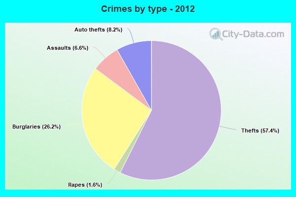 Crimes by type - 2012