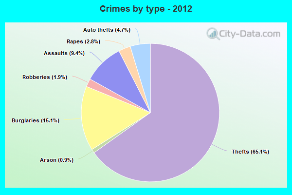 Crimes by type - 2012