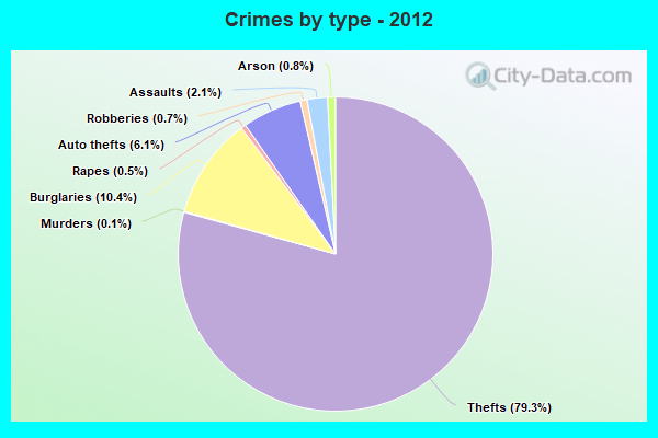 Crimes by type - 2012