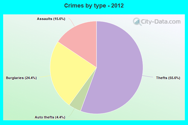 Crimes by type - 2012