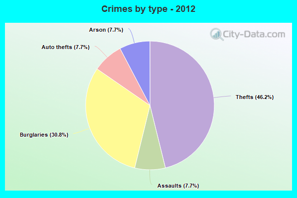 Crimes by type - 2012