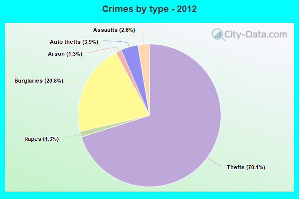 Crimes by type - 2012