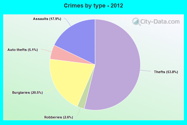 Crimes by type - 2012