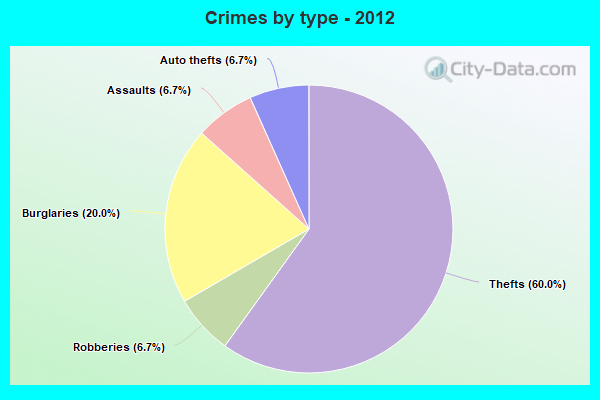 Crimes by type - 2012