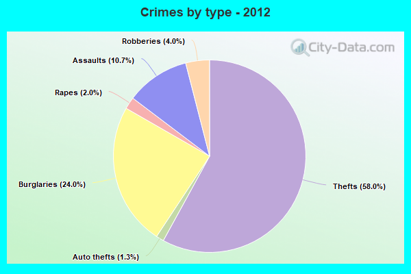 Crimes by type - 2012