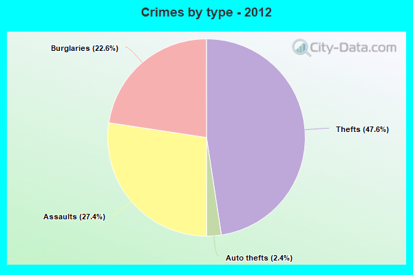 Crimes by type - 2012