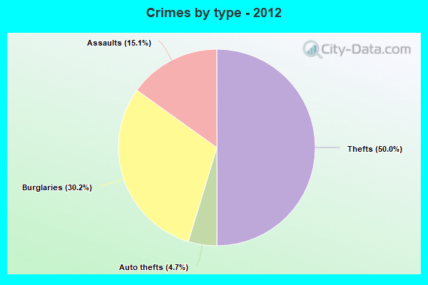 Crimes by type - 2012