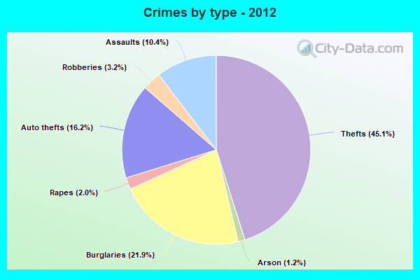 Crimes by type - 2012