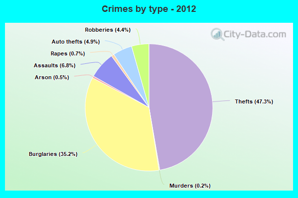 Crimes by type - 2012