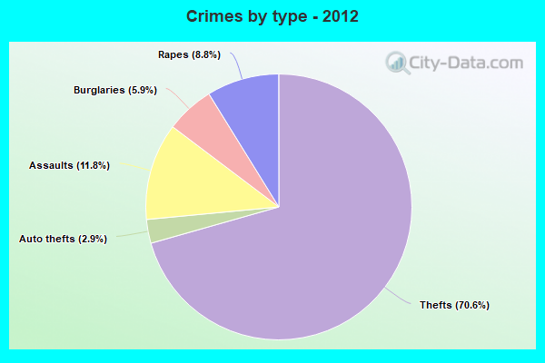 Crimes by type - 2012