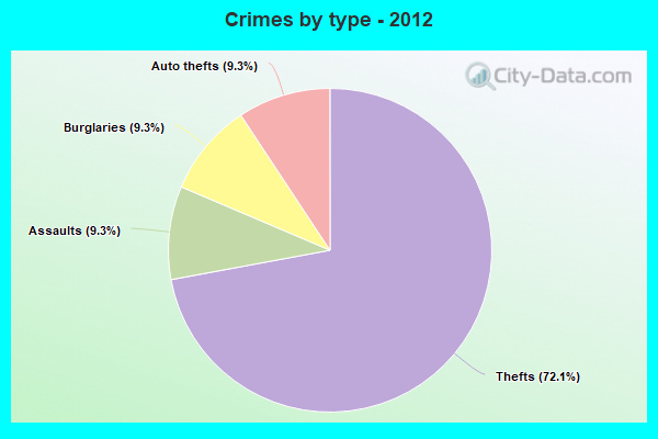 Crimes by type - 2012