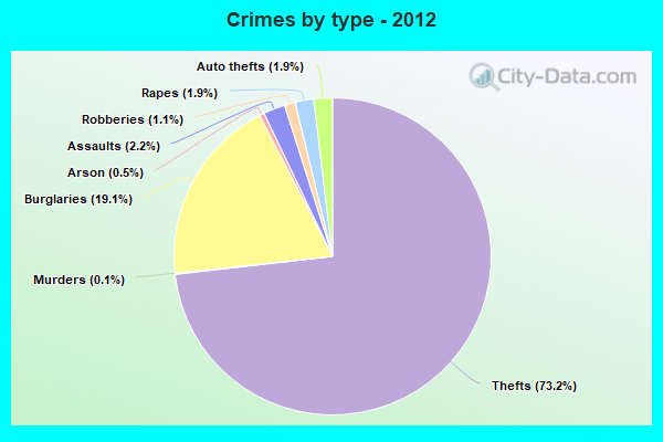 Crimes by type - 2012