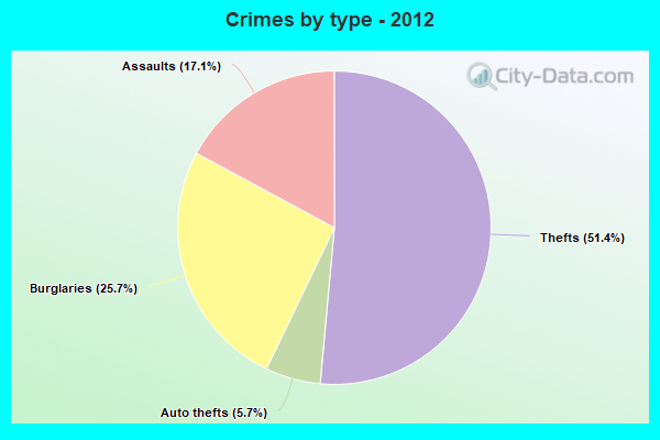 Crimes by type - 2012