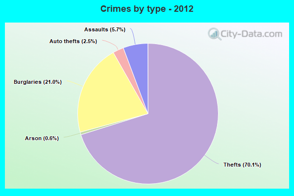 Crimes by type - 2012