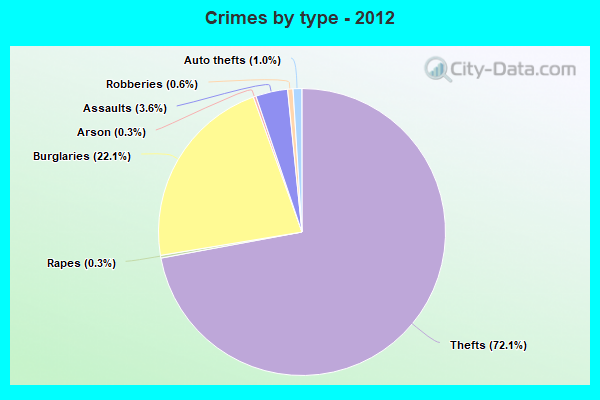 Crimes by type - 2012