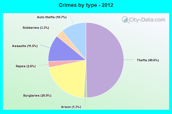 Crimes by type - 2012