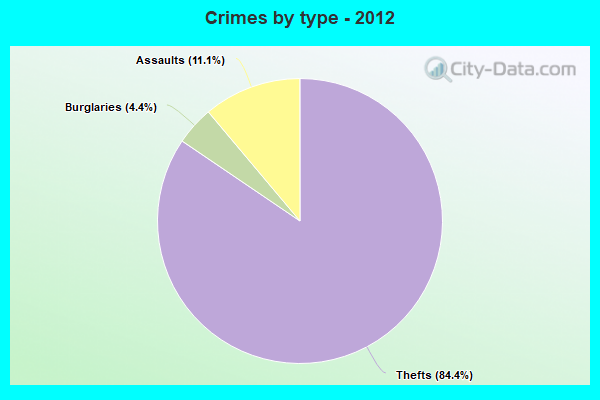 Crimes by type - 2012