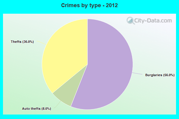 Crimes by type - 2012