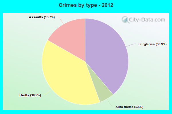 Crimes by type - 2012