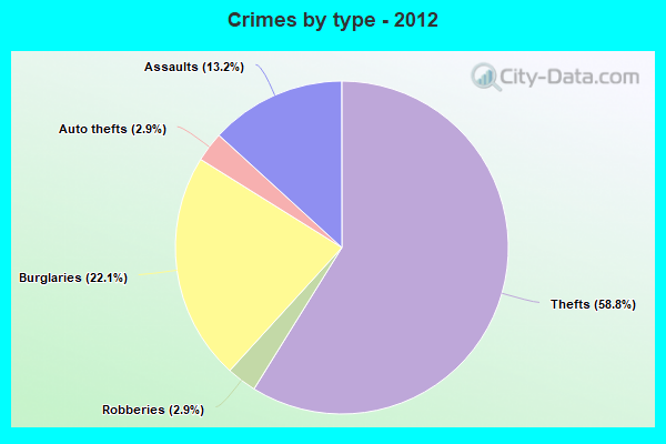 Crimes by type - 2012