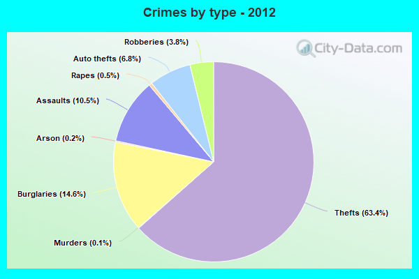 Crimes by type - 2012