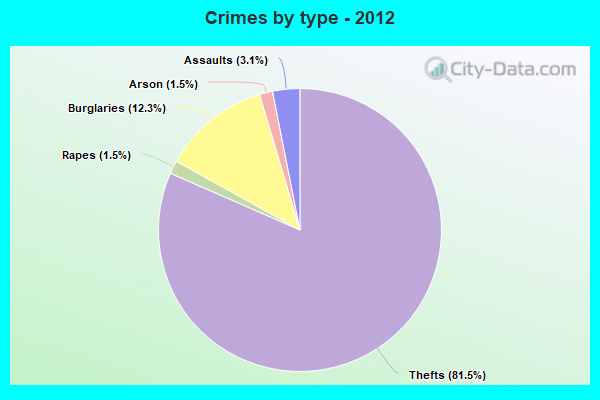 Crimes by type - 2012