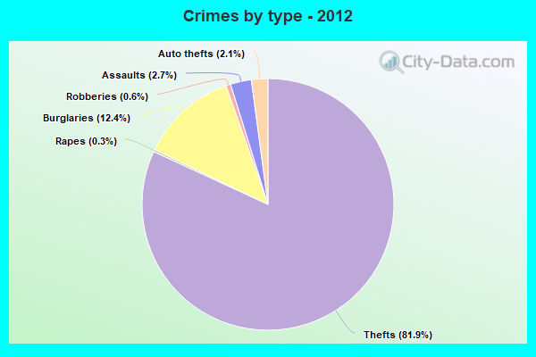 Crimes by type - 2012