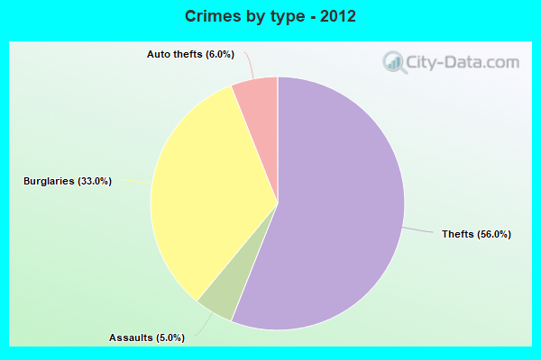 Crimes by type - 2012