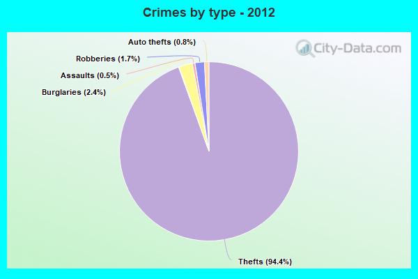 Crimes by type - 2012