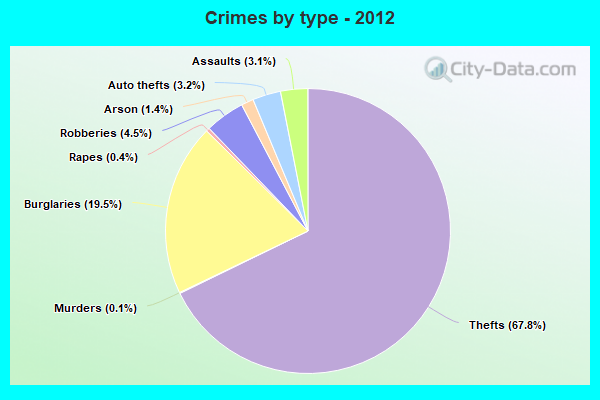 Crimes by type - 2012