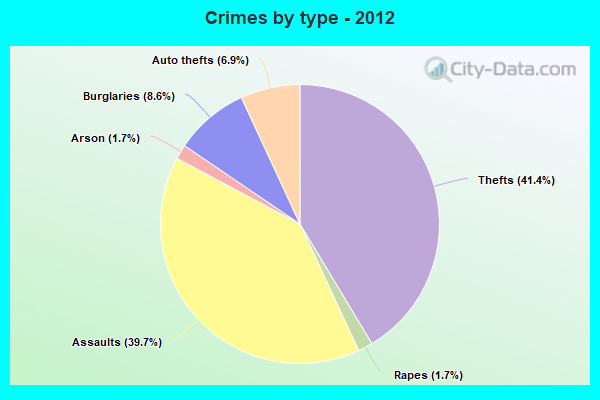 Crimes by type - 2012