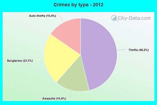 Crimes by type - 2012