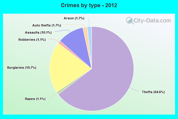 Crimes by type - 2012